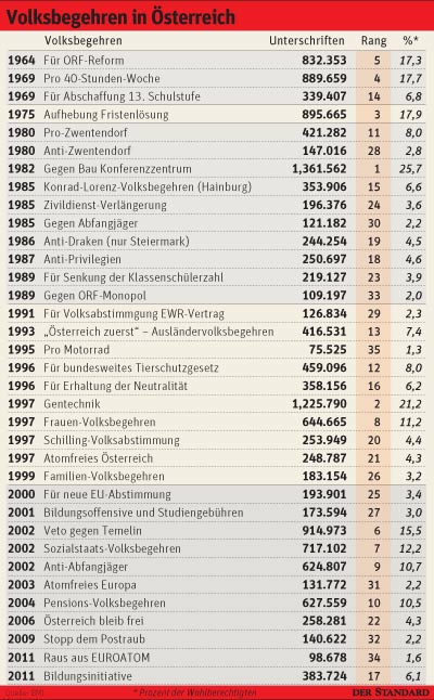 Am meisten Unterschriften wurden beim Volksbegehren gegen den Bau des Konferenzzentrums in Wien gesammelt. Am meisten Unterschriften wurden beim Volksbegehren gegen den Bau des Konferenzzentrums in Wien gesammelt.