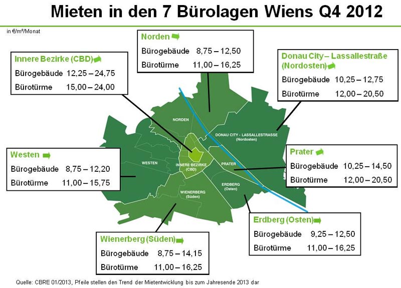 Die Preise sind am Standort Donau-City zuletzt jedenfalls gestiegen, ebenso wie beim Prater und im Wiener "Central Business District" (CBD), der Innenstadt.