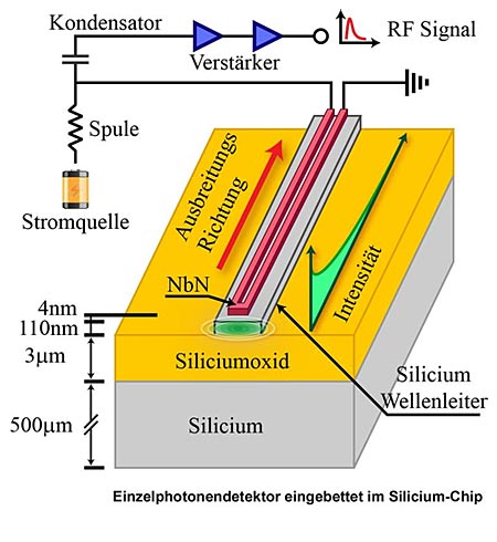 Der neue Einzelphotonendetektor erreicht  eine  Entdeckungseffizienz von 91 
Prozent und Genauigkeitsschwankung von 18 Picosekunden.