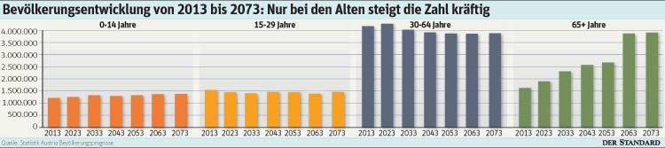 STANDARD-Grafik: Die Bevölkerungsentwicklung bis 2073.