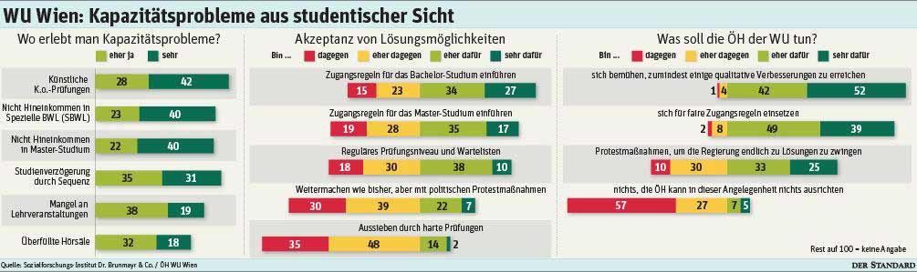 WU-Wien: Kapazitätsprobleme aus studentischer Sicht