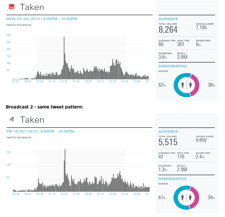 "Taken" wurde bei zwei verschiedenen Kanälen, in unterschiedlichen Monaten und an einem unterschiedlichen Wochentag jeweils untersucht. Das Ergebnis ist dennoch fast identisch.