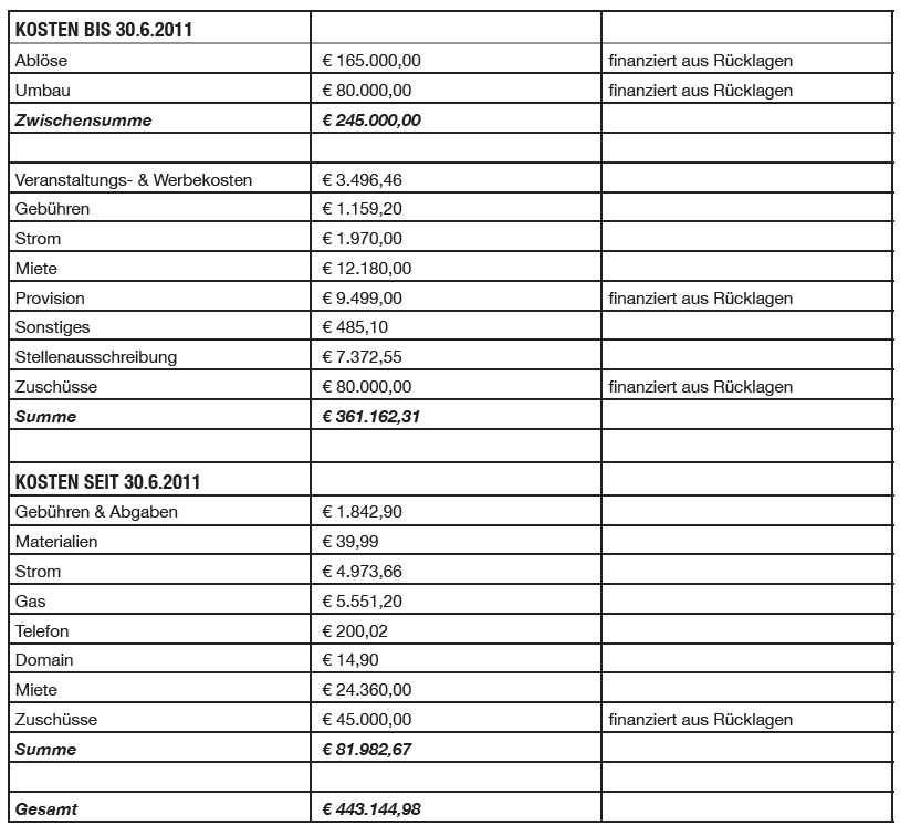 Im März 2012 veröffentlichte die ÖH die bisherigen Ausgaben für das Café Rosa. Seither kommen monatlich weitere 4.000 Euro dazu.