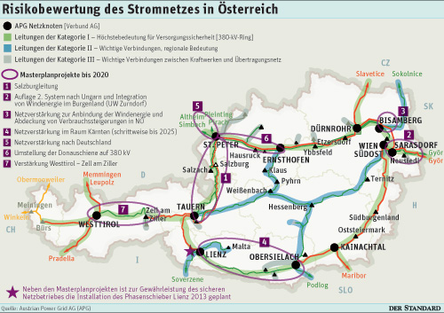 Einer der Knotenpunkte eines "Super Grids" zur Entlastung bestehender EU-Netze und damit erneuerbare Energie bis 2030 könnte in Österreich liegen. Fixiert werden die Routen EU-weit in sogenannten Transeuropäischen Netzen (TEN) wie im Verkehr. Einen Masterplan gibt es noch nicht.