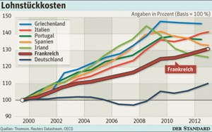 Der Aufwand des Benzins in einer Stunde