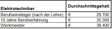 Elektriker gehalt netto was netto