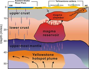 Der Aufbau des Yellowstone-Vulkankomplexes vom Erdmantel bis zur Oberfläche.