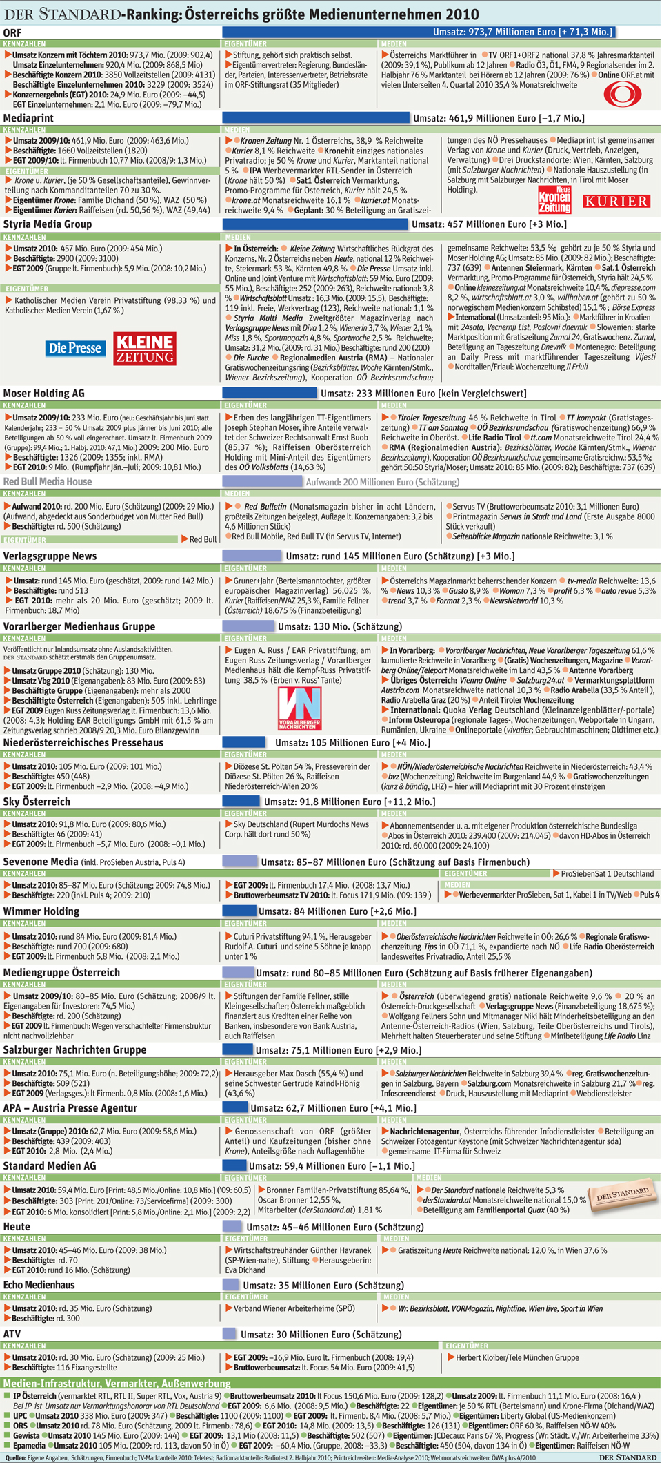 Grafik: DER STANDARD Grafik: DER STANDARD