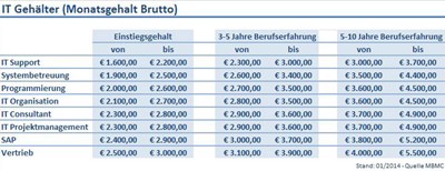 Lohn und gehaltstabelle baugewerbe 2017