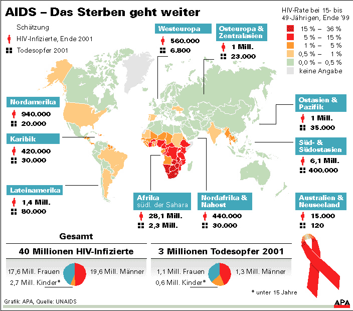 AIDS weltweit Mensch derStandard.at › Wissenschaft