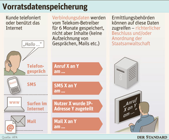 Was wird bei der VDS gespeichert?