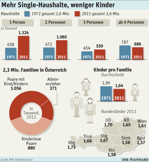 Single statistiken deutschland