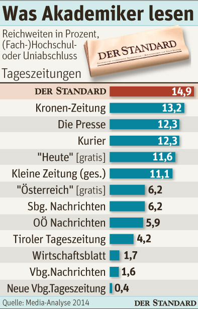 MediaAnalyse 2014 STANDARD auf Rang 1 bei Akademikern MediaAnalyse
