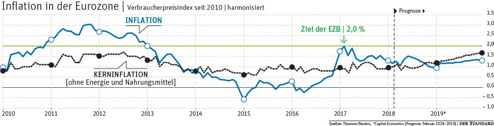 Https Derstandard At 2000075231318 21 Gegen Riedrapid In 87 - inflationsgrafik jpg