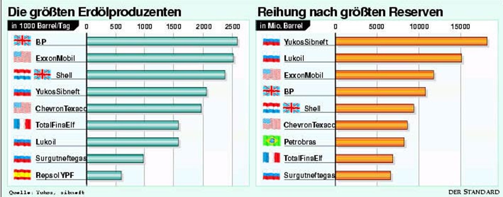 Russischer Ölriese fordert Shell und BP Unternehmen derStandard.at › Wirtschaft Russischer Ölriese fordert Shell und BP Unternehmen derStandard.at › Wirtschaft