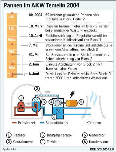 Storfall In Temelin Arger Uber Spate Warnung Atomenergie Derstandard At Panorama