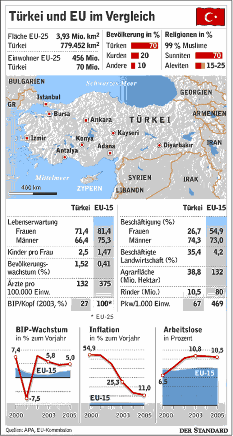 Vergleich Turkei Eu Turkei Derstandard At International