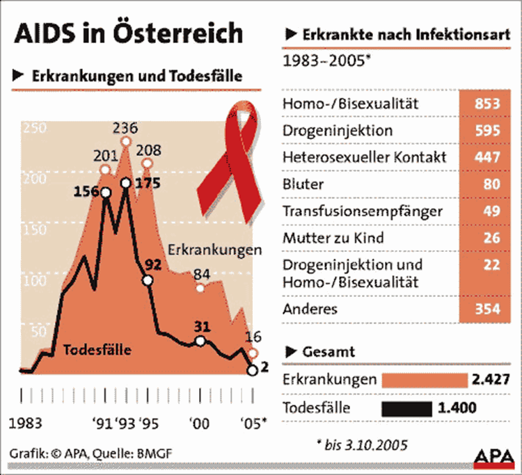 Hiv Neuinfektionen In Österreich Wieder Im Steigen Mensch