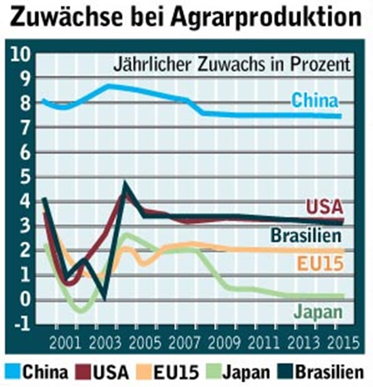 Brasilien Indien China Die Neuen Krafte Umwelt Landwirtschaft Klima Derstandard At Wirtschaft