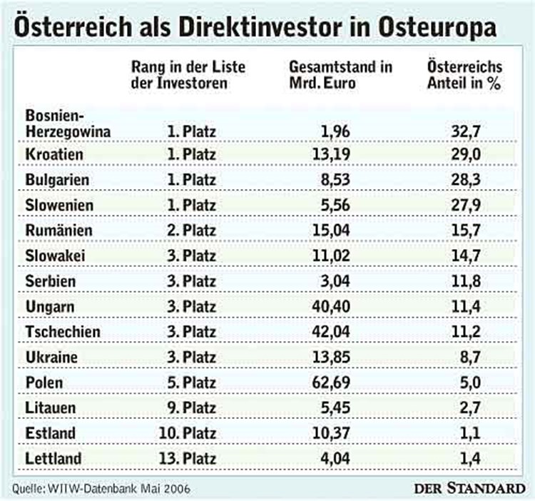 Osterreichs Firmen Erzielen Im Ausland Rekordertrage Wirtschaft Derstandard At Wirtschaft