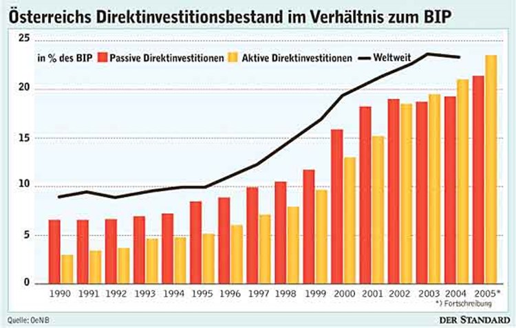 Osterreichs Firmen Erzielen Im Ausland Rekordertrage Wirtschaft Derstandard At Wirtschaft