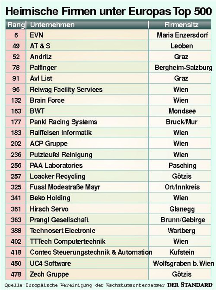 Top 500 Unternehmen Gekurt Wirtschaft Derstandard At Wirtschaft