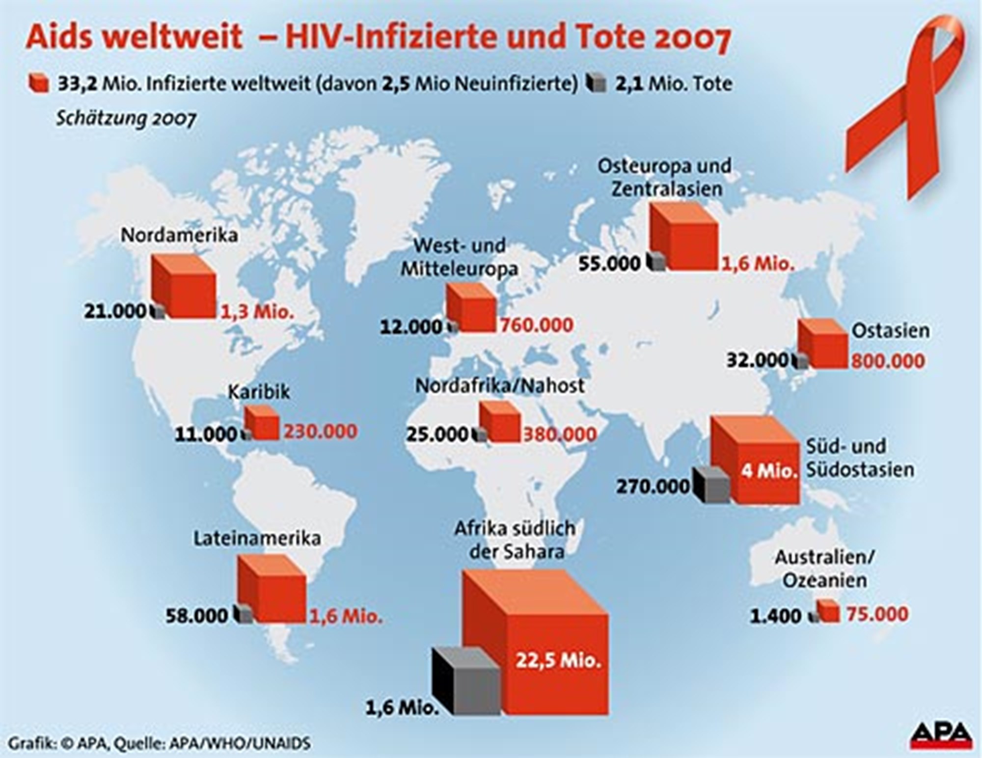 Erstmals Rückgang bei AidsToten Aids derStandard.at › Wissenschaft