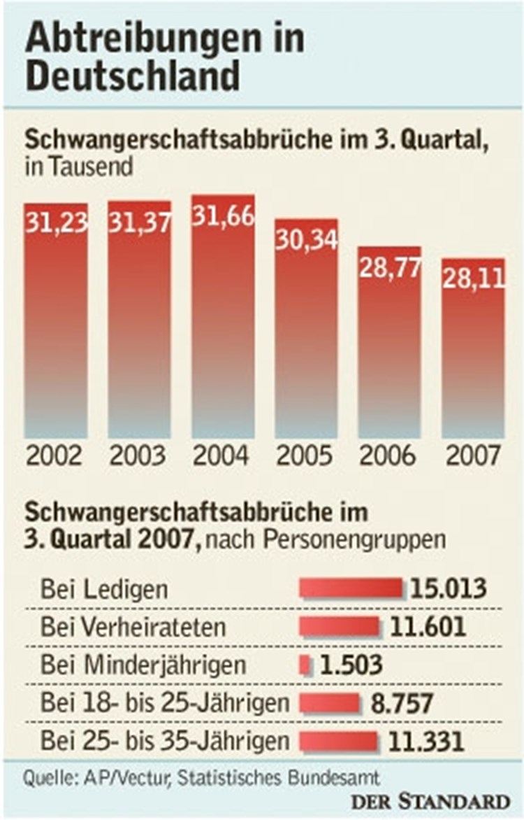 Deutschland Zahl der Abtreibungen geht zurück Abtreibung derStandard.at › dieStandard Deutschland Zahl der Abtreibungen geht zurück Abtreibung derStandard.at › dieStandard