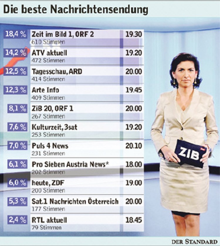 Nachrichten Welt Ist Eine Scheibe Tv Derstandard At Etat