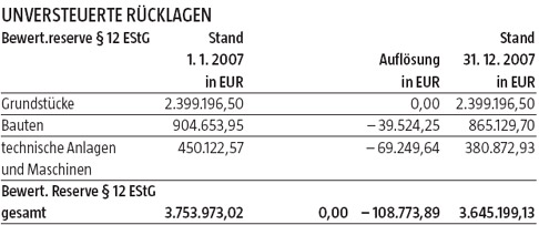 III. Erläuterungen zur Bilanz - Konzernanhang - derStandard.at › Wirtschaft