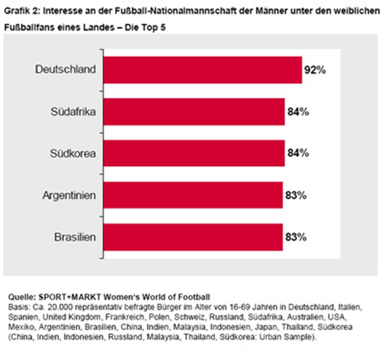 Die Fussball Freundin Das Nicht Mehr Ganz So Unbekannte Wesen Fussball International Derstandard At Sport