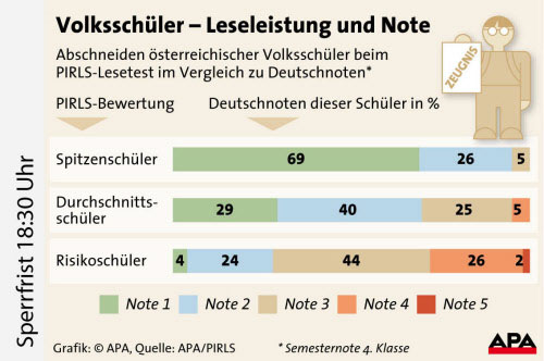 Noten Wenig Aussagekraftig Schule Derstandard At Inland