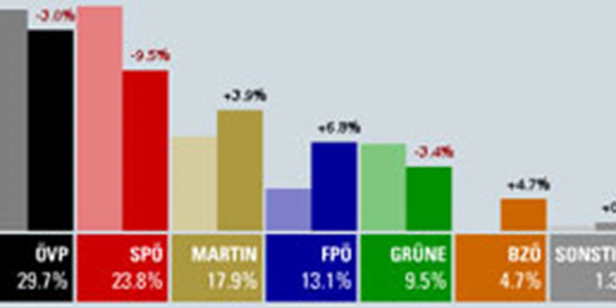 Grafik mit Wählerstromanalyse EUWahl in Österreich derStandard.at