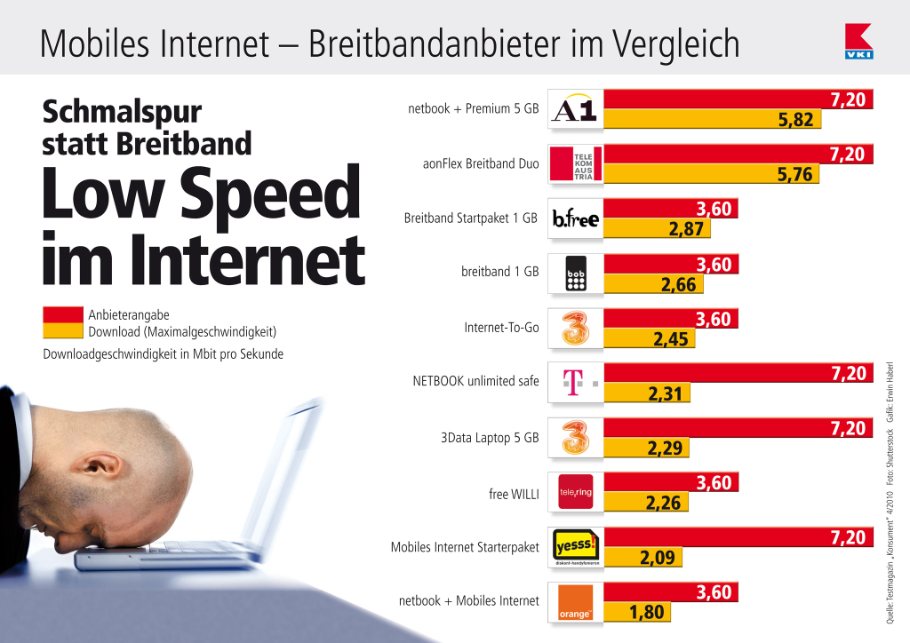 Mobiles Langsam und teuer Mobilfunker