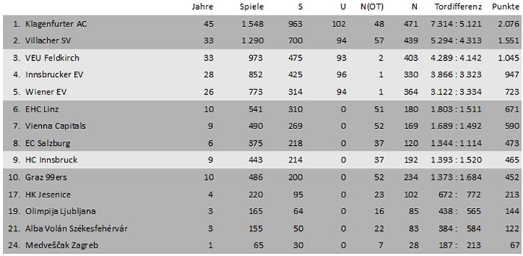 Am Anfang War Die Kac Dominanz Eishockey Derstandard At Sport