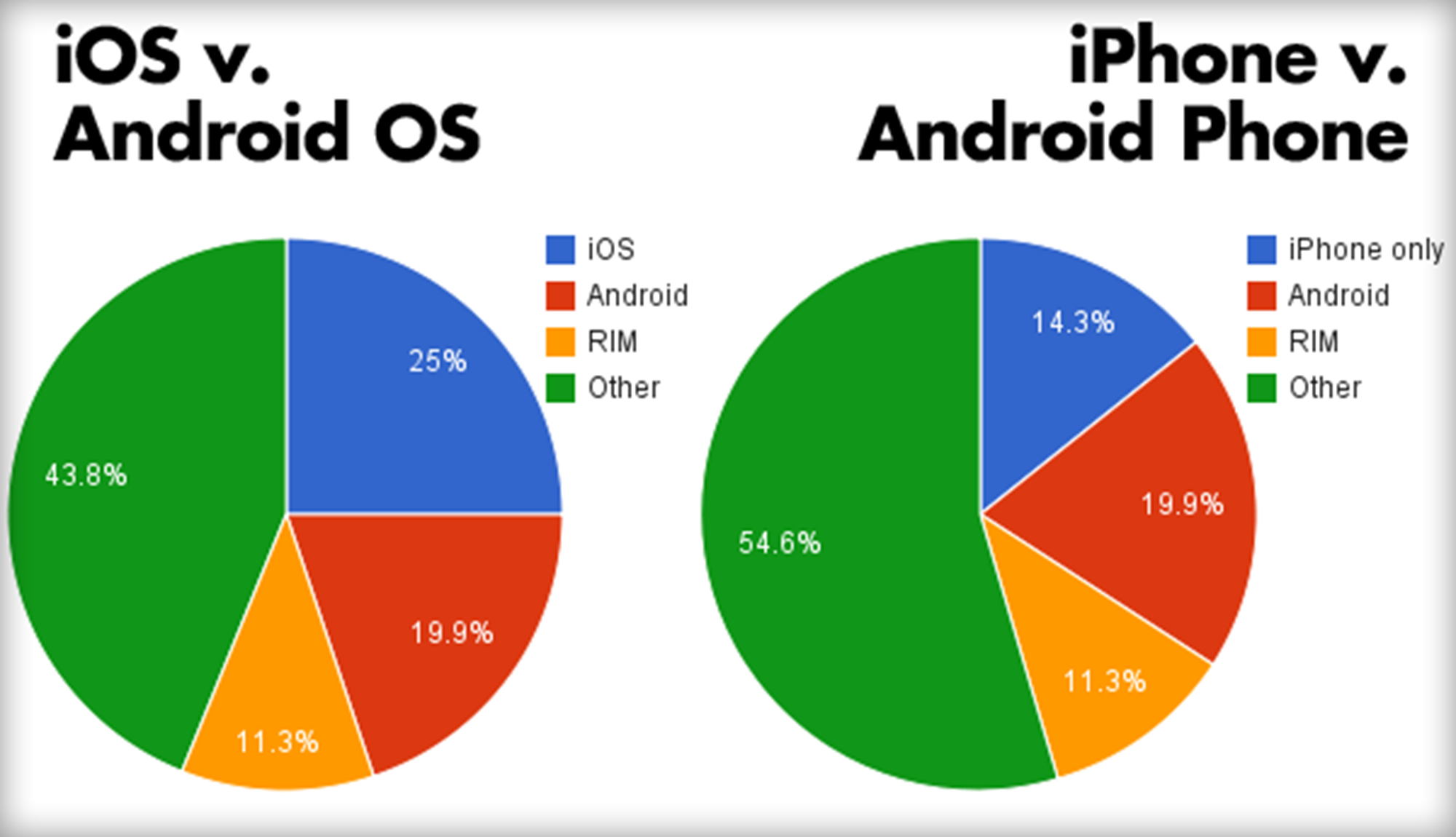 Android Handys überholen Iphones Smartphones Derstandardat › Web