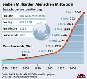 Mitte des Jahres überspringen wir die Sieben-Milliarden-Grenze - Welt