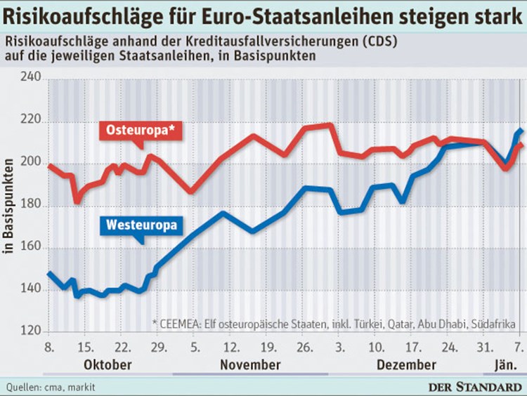 Rettungsschirm Fur Portugal Nur Zeitfrage Wirtschaftspolitik Derstandard At Wirtschaft