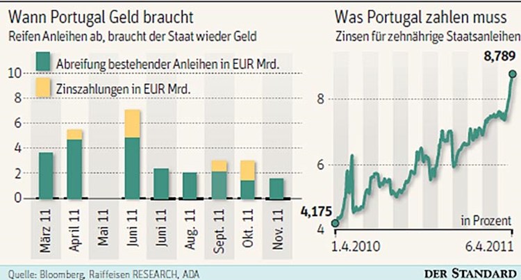 Investoren Lassen Portugal Bluten Wirtschaftspolitik Derstandard At Wirtschaft