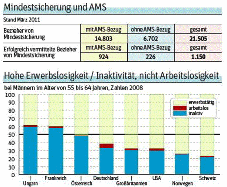 Soziales Netz Im Wandel Sozialpolitik Armut Derstandard At Inland