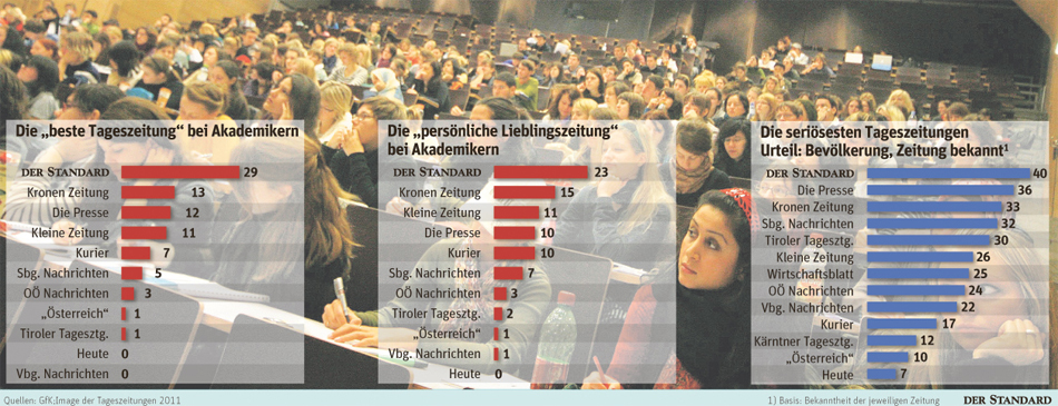 DER STANDARD laut Lesern seriöseste Zeitung - Medien - derStandard.at