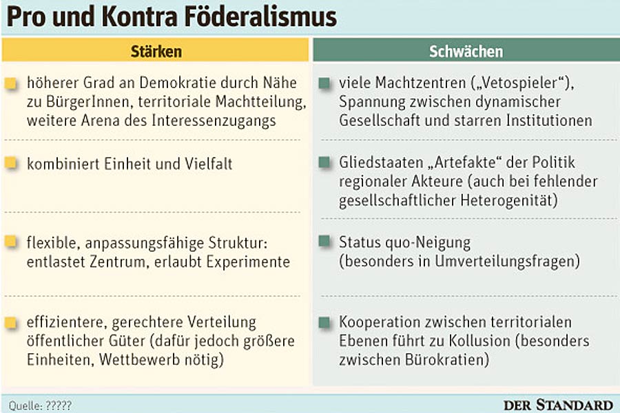 Föderalismus bedeutet in der Praxis kaum Mitgestaltung - Inland