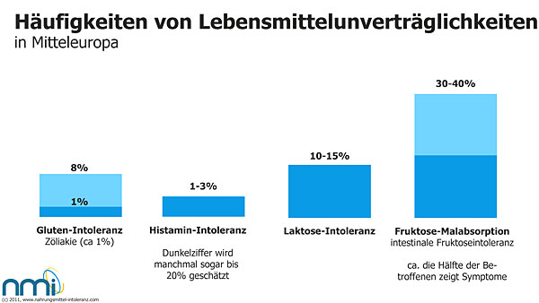 Laktose, Fruktose und Histaminintoleranz im Blick Diabetes