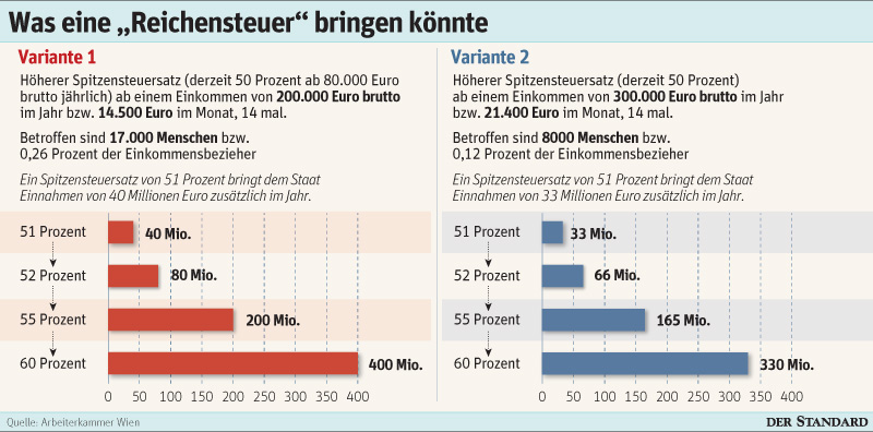 Ein Prozent Reichensteuer Bringt 40 Millionen Euro Furs Budget