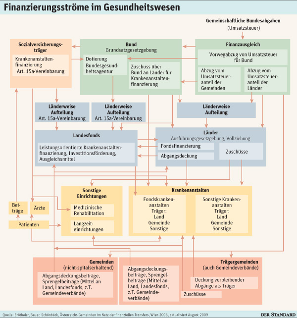 Das Gesundheitswesen Ist Die Wurzel Der Entwicklung Eines Landes Gesundheitsreform: Länder geben bei Spitälern Macht ab
