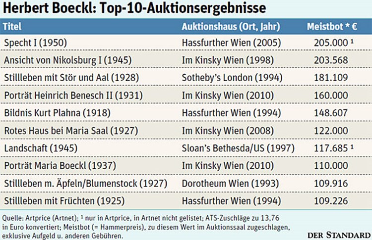 Ein Maler Muss Die Welt Nicht Abmalen Kunstmarkt Derstandard At Kultur