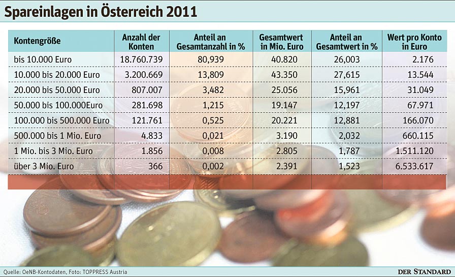Auf fünf Prozent der Sparkonten in Österreich liegt Hälfte aller ...