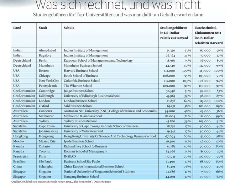 Studiengebuhren Und Spateres Gehalt Return On Investment Weiterbildung Derstandard At Karriere