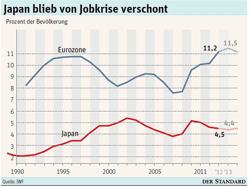 Japan in der Krise Stabilität teuer erkauft Finanzmarktkrise