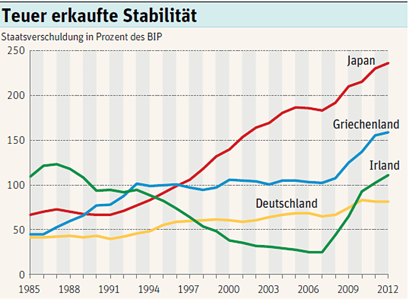 Japan in der Krise Stabilität teuer erkauft Finanzmarktkrise